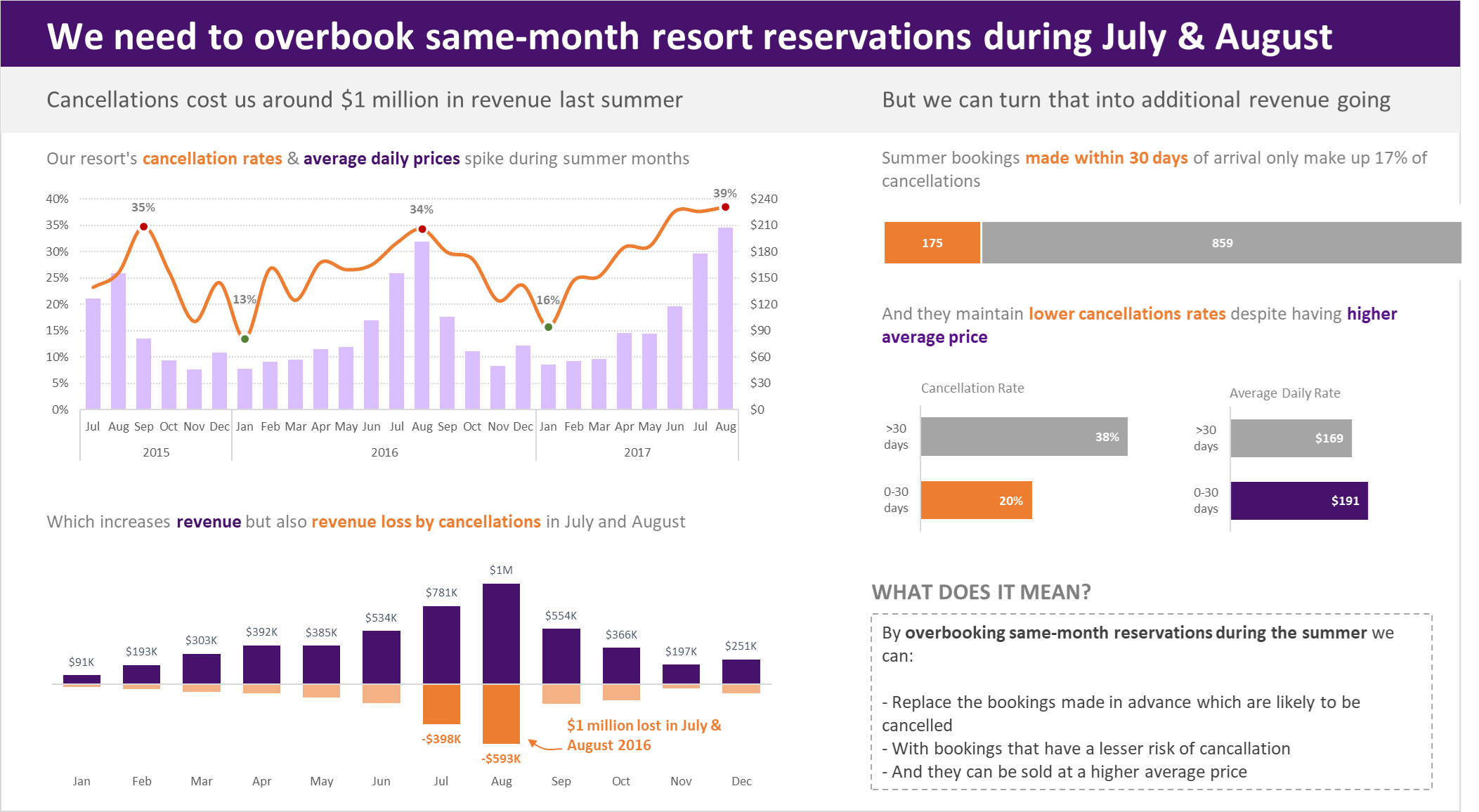 Hotel Group - Analyze cancellation rates, and average daily prices & revenue lost